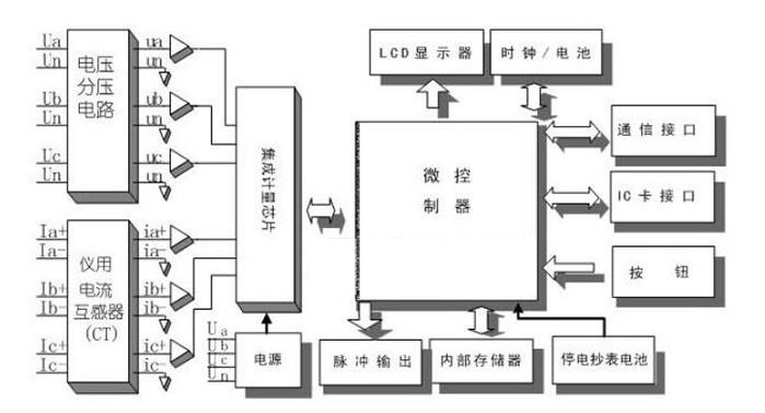 單相預(yù)付費(fèi)電表工作原理